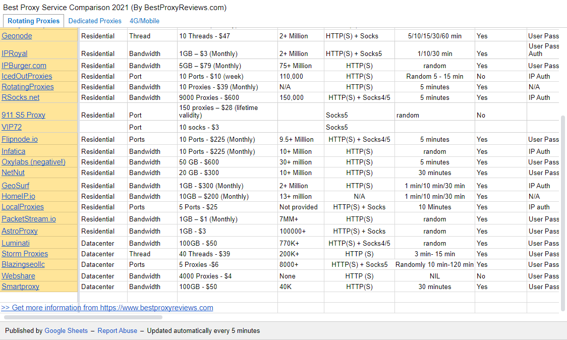 Best Proxy Service Comparison 2021 (By BestProxyRe-日记男孩的博客